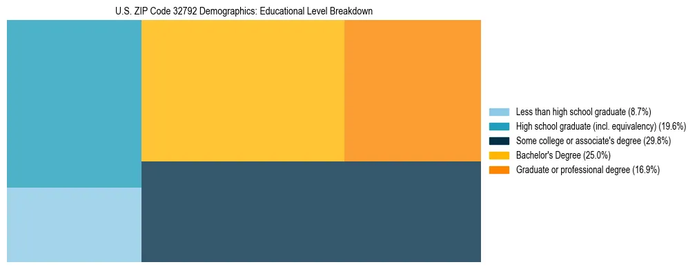 Treemap chart illustrating the educational attainment breakdown for population 25 years and over in US ZIP Code 32792.