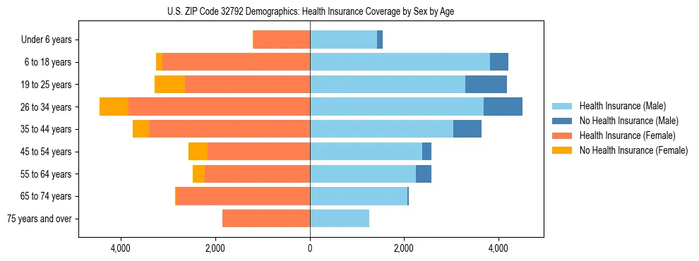 Pyramid chart showing health insurance coverage by age and sex in US ZIP Code 32792.