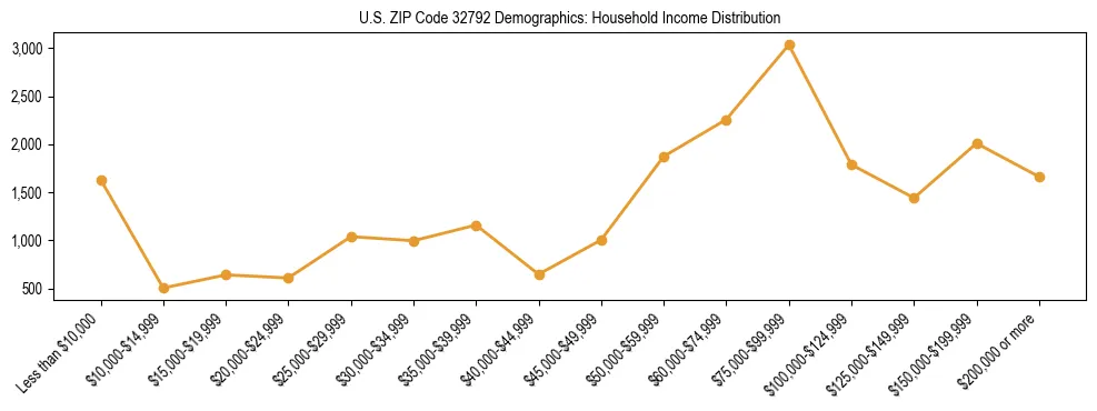 Horizontal bar chart showing household income distribution in US ZIP Code 32792.