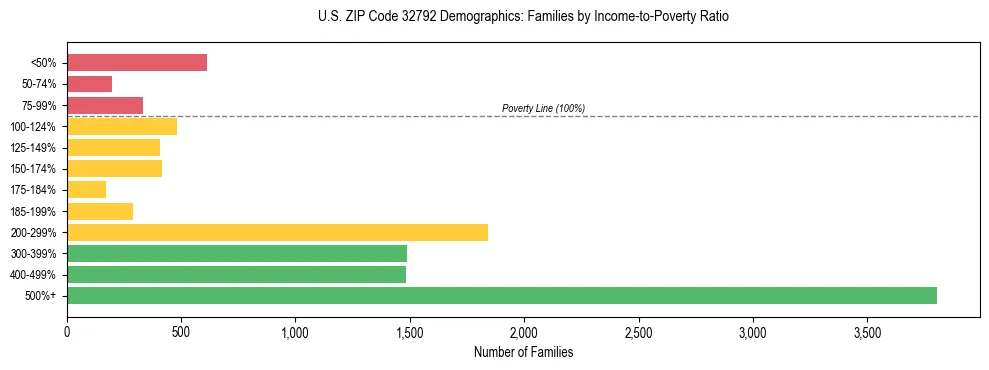 Horizontal bar chart showing family distribution by income-to-poverty ratio in US ZIP Code 32792, based on 2023 ACS data.