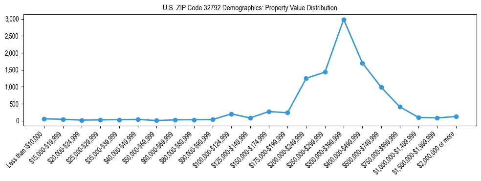 Line chart showing the distribution of property values for owner-occupied housing units in US ZIP Code 32792.
