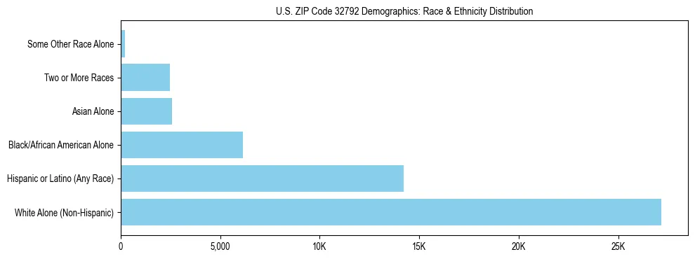 Race and Ethnicity Distribution Chart for US ZIP Code 32792