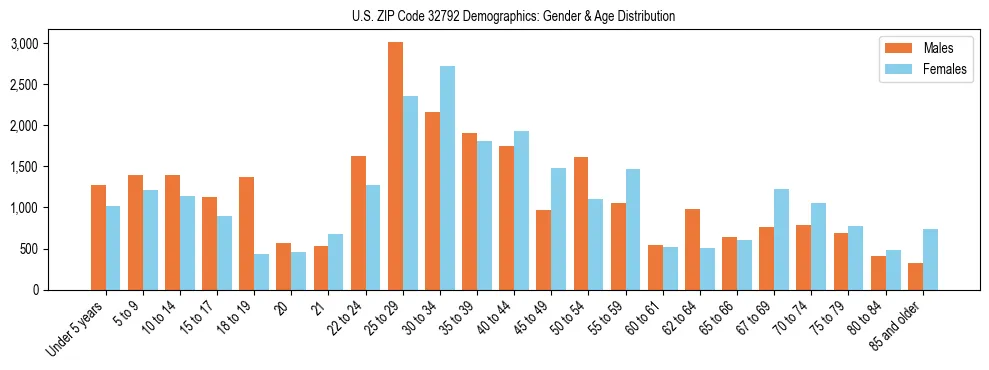 Bar chart showing the population distribution of US ZIP Code 32792 by age group and gender, based on 2023 ACS data.