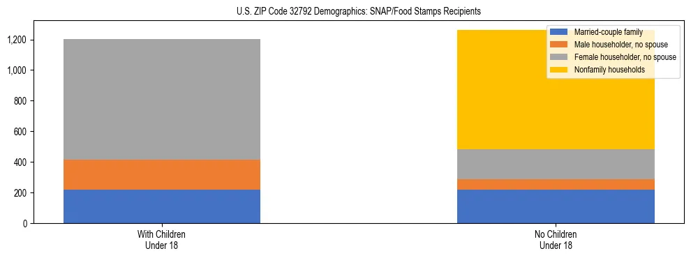 Stacked bar chart showing SNAP/Food Stamps recipient household composition by presence of children under 18 in US ZIP Code 32792, based on 2023 ACS data.