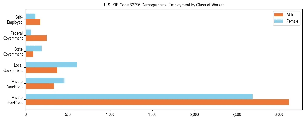 Horizontal bar chart showing employment distribution by class of worker and gender in US ZIP Code 32796, based on 2023 ACS data.