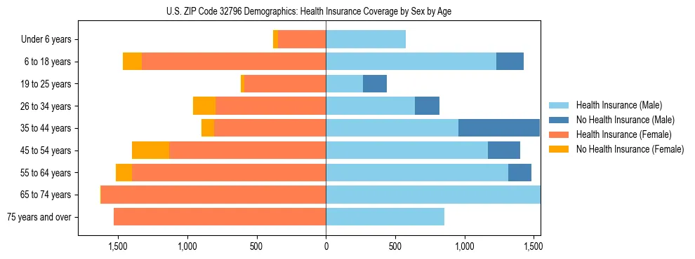 Pyramid chart showing health insurance coverage by age and sex in US ZIP Code 32796.