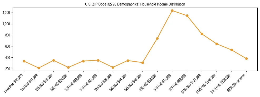 Horizontal bar chart showing household income distribution in US ZIP Code 32796.