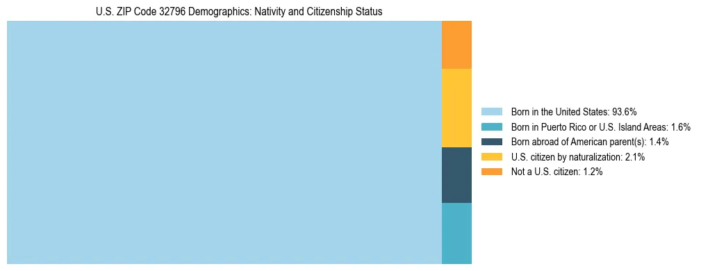 Treemap showing the population distribution by nativity and citizenship status in US ZIP Code 32796 based on U.S. Census data.