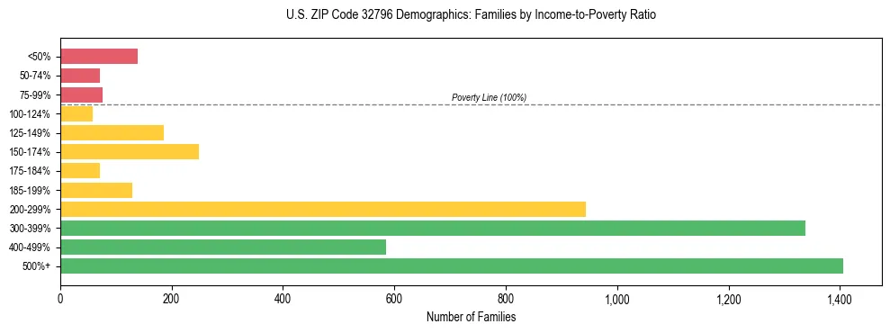 Horizontal bar chart showing family distribution by income-to-poverty ratio in US ZIP Code 32796, based on 2023 ACS data.