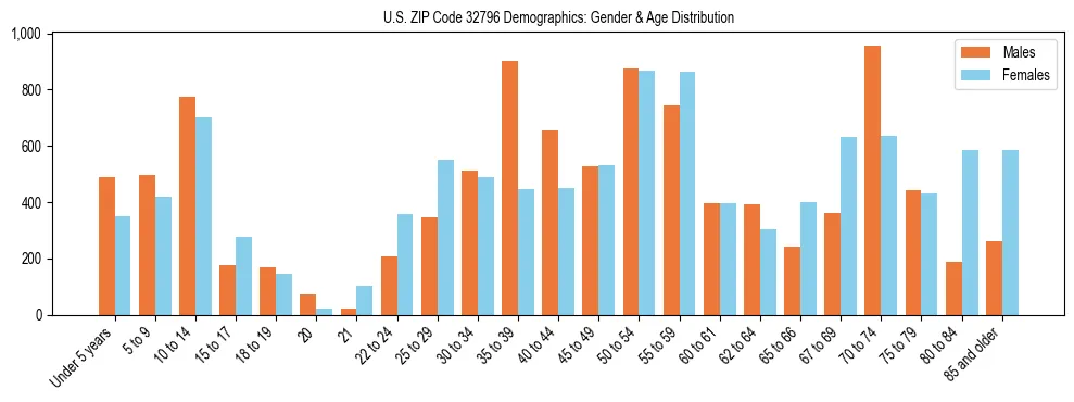 Bar chart showing the population distribution of US ZIP Code 32796 by age group and gender, based on 2023 ACS data.