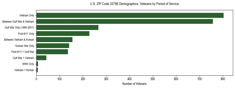 Horizontal bar chart showing veteran distribution by period of military service in US ZIP Code 32796, based on 2023 ACS data.