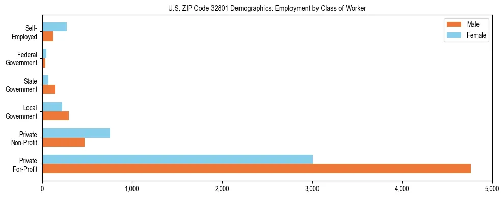 Horizontal bar chart showing employment distribution by class of worker and gender in US ZIP Code 32801, based on 2023 ACS data.