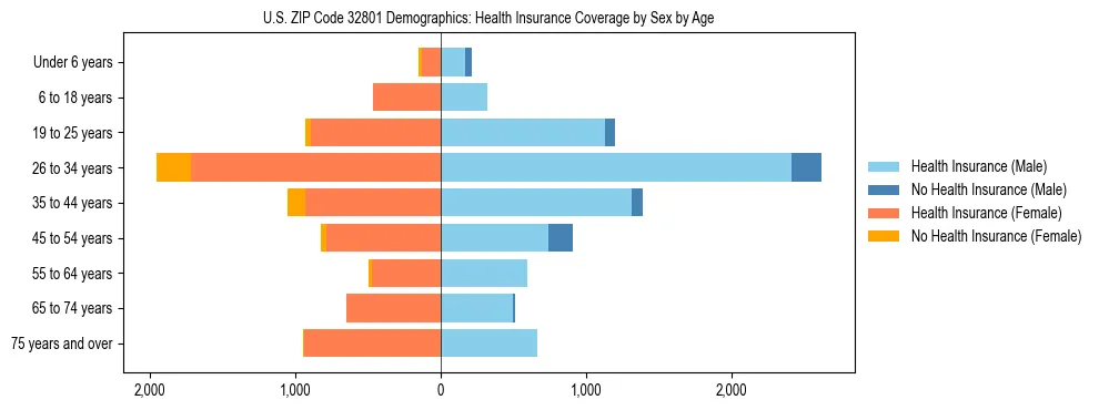 Pyramid chart showing health insurance coverage by age and sex in US ZIP Code 32801.