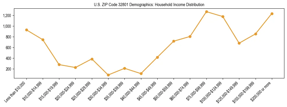 Horizontal bar chart showing household income distribution in US ZIP Code 32801.
