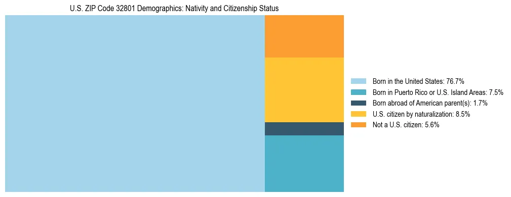 Treemap showing the population distribution by nativity and citizenship status in US ZIP Code 32801 based on U.S. Census data.