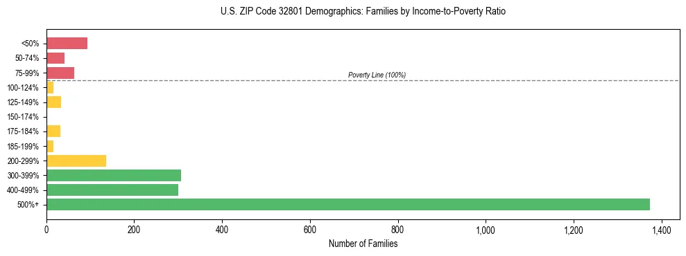 Horizontal bar chart showing family distribution by income-to-poverty ratio in US ZIP Code 32801, based on 2023 ACS data.