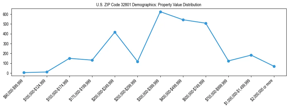 Line chart showing the distribution of property values for owner-occupied housing units in US ZIP Code 32801.