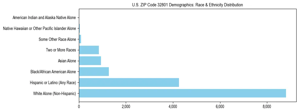 Race and Ethnicity Distribution Chart for US ZIP Code 32801
