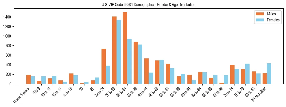 Bar chart showing the population distribution of US ZIP Code 32801 by age group and gender, based on 2023 ACS data.