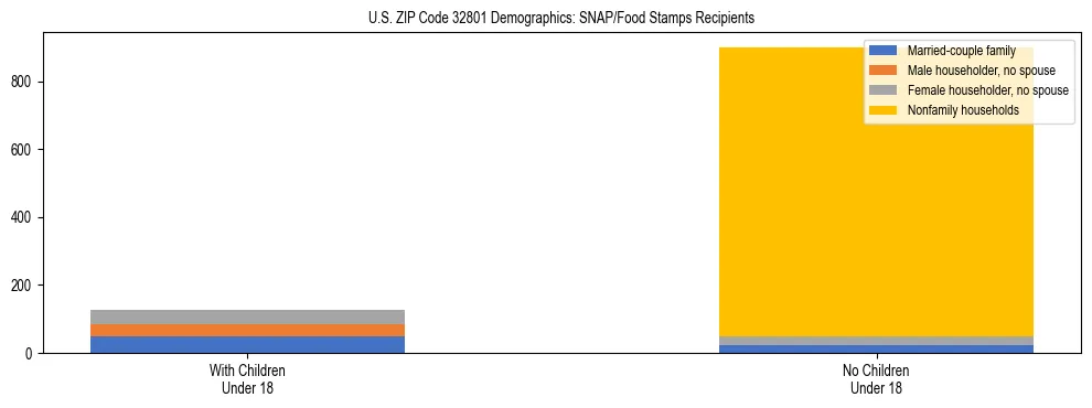 Stacked bar chart showing SNAP/Food Stamps recipient household composition by presence of children under 18 in US ZIP Code 32801, based on 2023 ACS data.