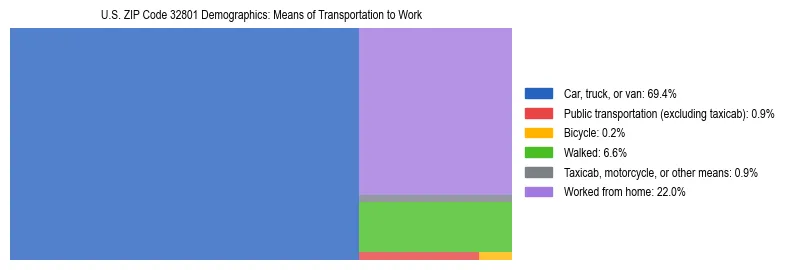 Treemap showing means of transportation to work distribution in US ZIP Code 32801.