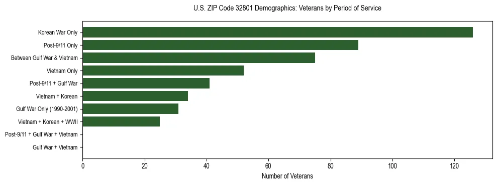 Horizontal bar chart showing veteran distribution by period of military service in US ZIP Code 32801, based on 2023 ACS data.