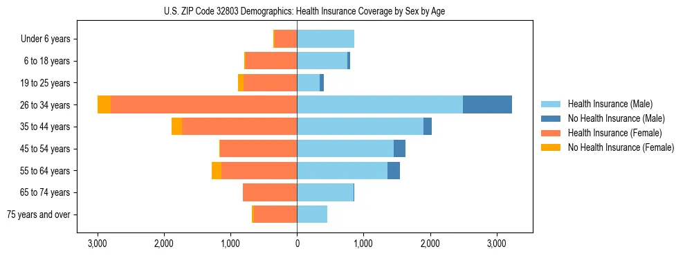 Pyramid chart showing health insurance coverage by age and sex in US ZIP Code 32803.