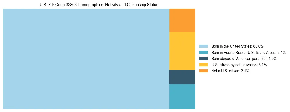 Treemap showing the population distribution by nativity and citizenship status in US ZIP Code 32803 based on U.S. Census data.