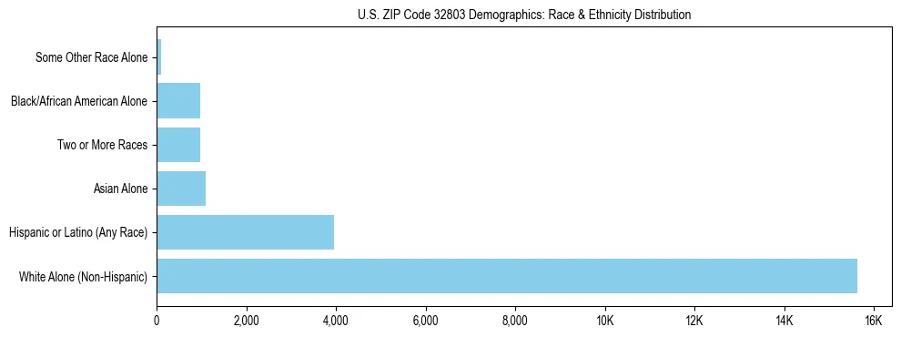 Race and Ethnicity Distribution Chart for US ZIP Code 32803