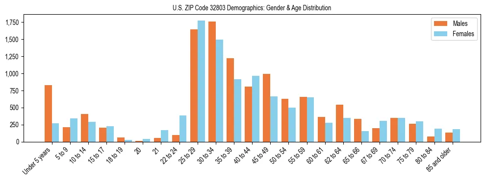 Bar chart showing the population distribution of US ZIP Code 32803 by age group and gender, based on 2023 ACS data.