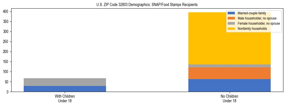 Stacked bar chart showing SNAP/Food Stamps recipient household composition by presence of children under 18 in US ZIP Code 32803, based on 2023 ACS data.