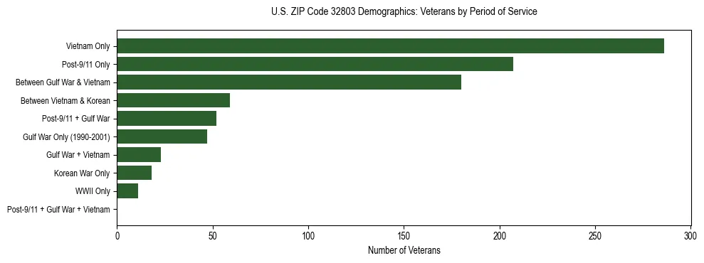 Horizontal bar chart showing veteran distribution by period of military service in US ZIP Code 32803, based on 2023 ACS data.