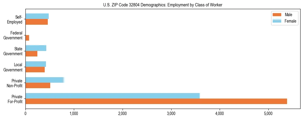 Horizontal bar chart showing employment distribution by class of worker and gender in US ZIP Code 32804, based on 2023 ACS data.