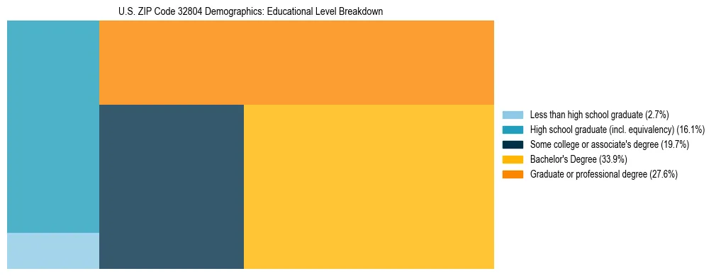 Treemap chart illustrating the educational attainment breakdown for population 25 years and over in US ZIP Code 32804.