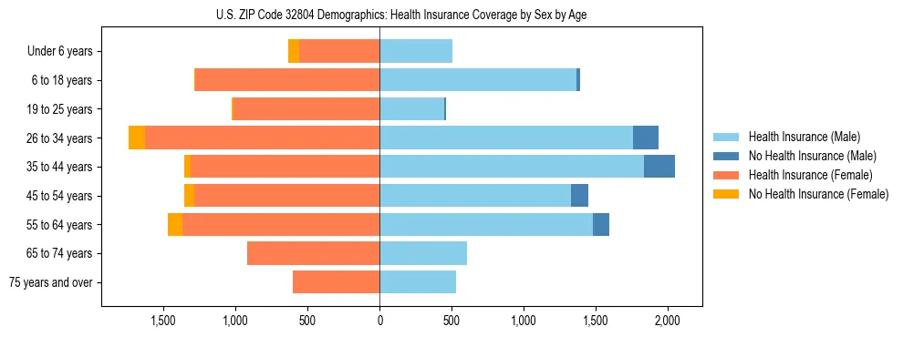 Pyramid chart showing health insurance coverage by age and sex in US ZIP Code 32804.