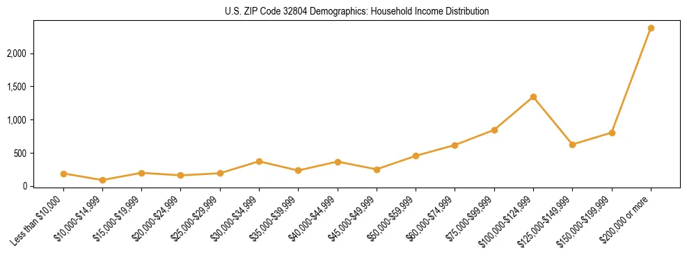 Horizontal bar chart showing household income distribution in US ZIP Code 32804.