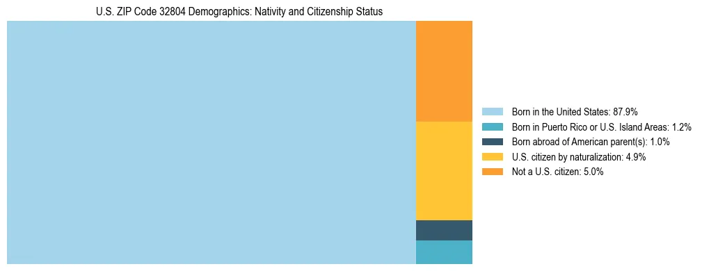 Treemap showing the population distribution by nativity and citizenship status in US ZIP Code 32804 based on U.S. Census data.