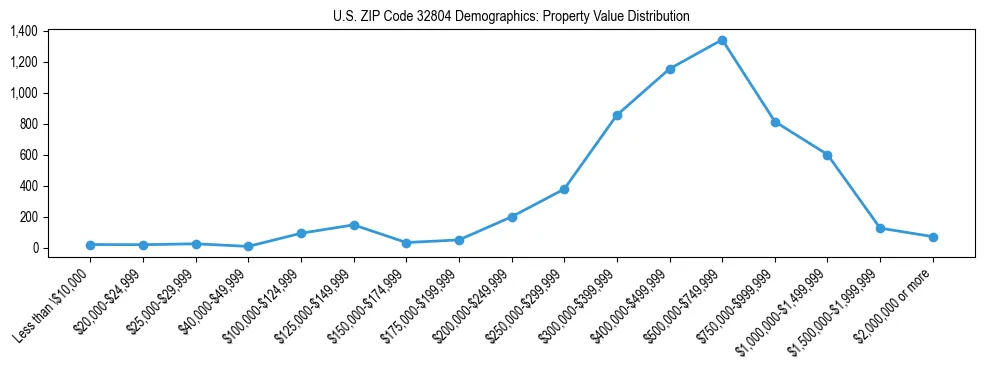 Line chart showing the distribution of property values for owner-occupied housing units in US ZIP Code 32804.
