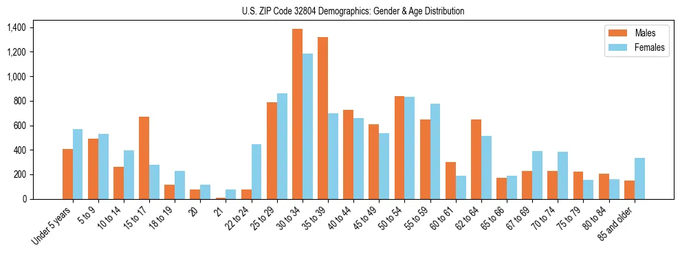 Bar chart showing the population distribution of US ZIP Code 32804 by age group and gender, based on 2023 ACS data.