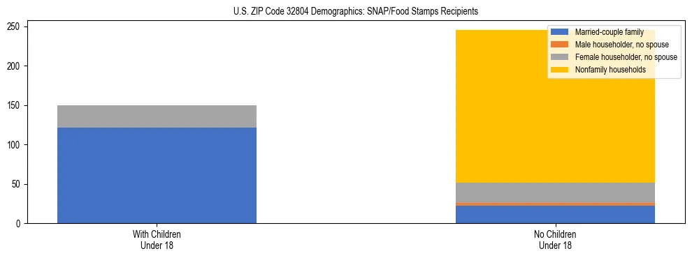 Stacked bar chart showing SNAP/Food Stamps recipient household composition by presence of children under 18 in US ZIP Code 32804, based on 2023 ACS data.