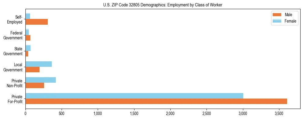 Horizontal bar chart showing employment distribution by class of worker and gender in US ZIP Code 32805, based on 2023 ACS data.