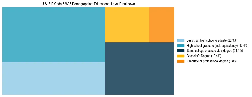 Treemap chart illustrating the educational attainment breakdown for population 25 years and over in US ZIP Code 32805.