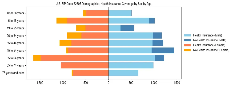 Pyramid chart showing health insurance coverage by age and sex in US ZIP Code 32805.