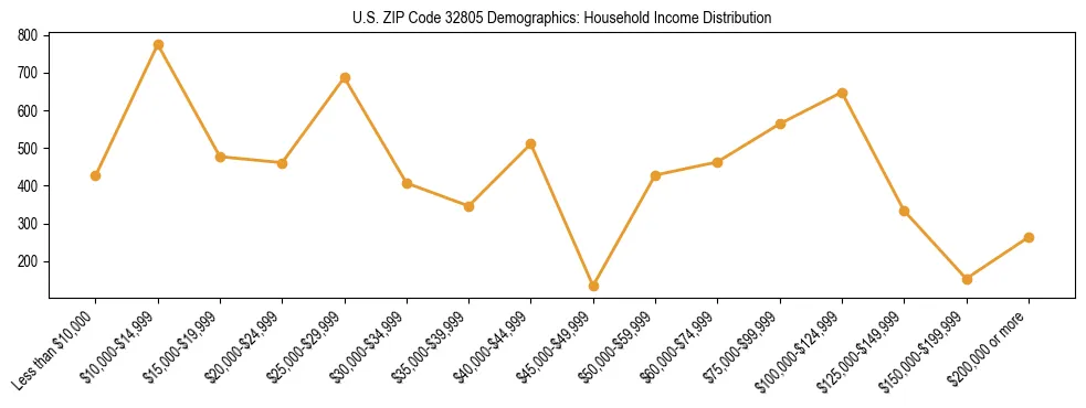 Horizontal bar chart showing household income distribution in US ZIP Code 32805.