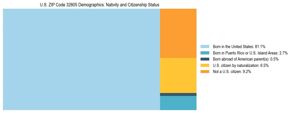 Treemap showing the population distribution by nativity and citizenship status in US ZIP Code 32805 based on U.S. Census data.