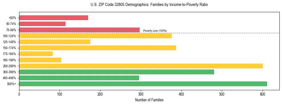 Horizontal bar chart showing family distribution by income-to-poverty ratio in US ZIP Code 32805, based on 2023 ACS data.