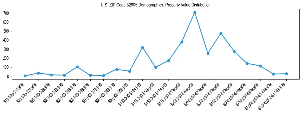 Line chart showing the distribution of property values for owner-occupied housing units in US ZIP Code 32805.