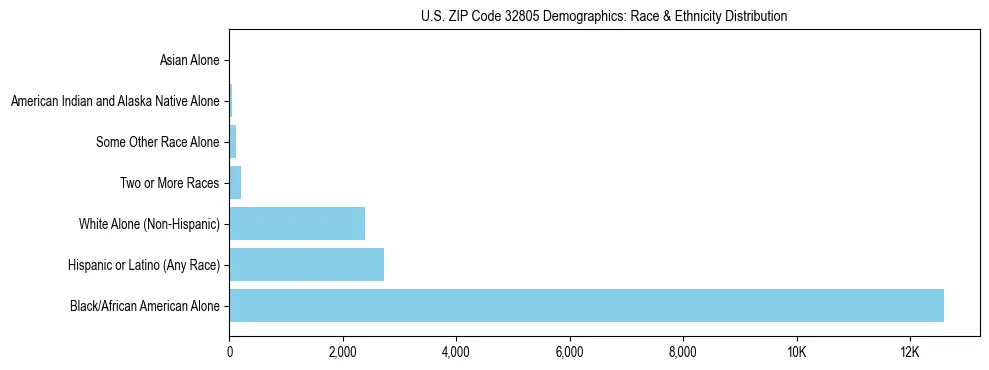Race and Ethnicity Distribution Chart for US ZIP Code 32805