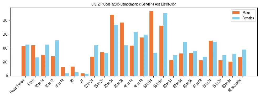 Bar chart showing the population distribution of US ZIP Code 32805 by age group and gender, based on 2023 ACS data.