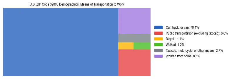 Treemap showing means of transportation to work distribution in US ZIP Code 32805.